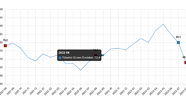 Tüketici Güven Endeksi Düştü, Ağustos 2023
