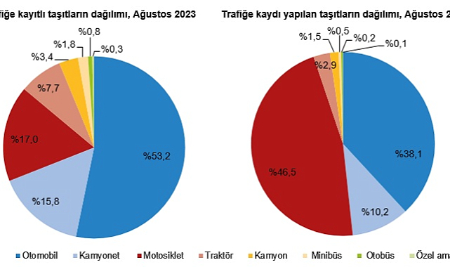 Trafiğe kaydı yapılan taşıt sayısı %1,3 arttı