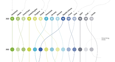 İsviçre, Küresel İnovasyon Endeksi 2023'te üst üste 13. kez birinci oldu
