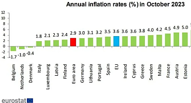 Euro Bölgesi'nde yıllık enflasyon ekimde geriledi
