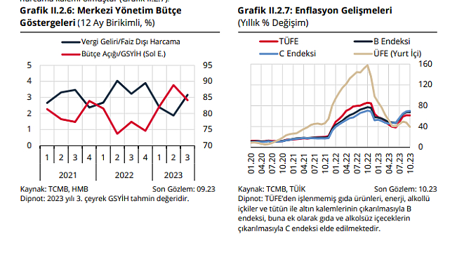 TCMB, Kasım ayı yıl sonu enflasyon ve dolar beklentilerini açıkladı