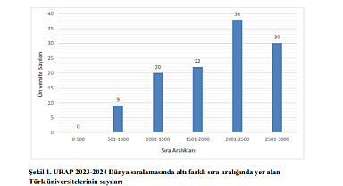 Dünyanın En İyi Üniversiteleri Arasında 7 Yıldır Türkiye yok