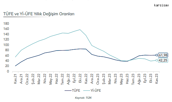 Enflasyon Kasım Ayında Aylık %3,28 Arttı, Yıllık %61,98 Oldu