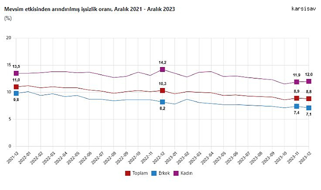 Mevsim etkisinden arındırılmış işsizlik oranı %8,8 seviyesine geriledi