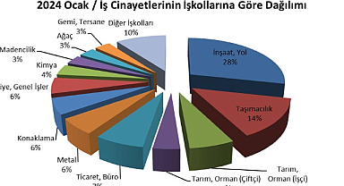Ocak ayında en az 158 işçi hayatını kaybetti