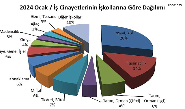 Ocak ayında en az 158 işçi hayatını kaybetti