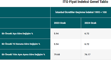İstanbul Ücretliler Geçinme İndeksi yüzde 76,17 