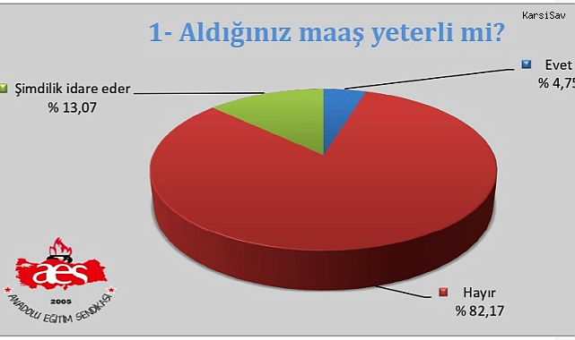 Anadolu Eğitim-Sen, 'Ekonomik Durum Anketi'ni Açıkladı