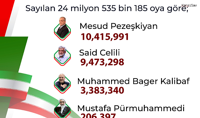 İran'da Cumhurbaşkanlığı seçimlerinde % 50 çoğunluk sağlanamadı