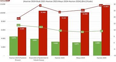 DİSK Araştırma Merkezi: İşsiz sayısı 12 milyona yaklaştı