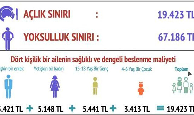 DİSK Birleşik Metal-İş: Dört kişilik bir ailenin açlık sınırı 19 bin 423 lira, yoksulluk sınırının 67 bin 186 lira oldu