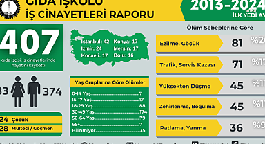 İSİG: Gıda iş kolunda son 11 yılda 407 işçi çalışırken hayatını kaybetti