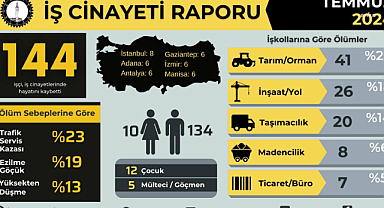 İSİG Meclisi: Temmuz ayında İş Cinayeti Raporu yayınlandı
