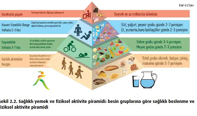 Sağlıklı beslen; Egzersiz yap; Sağlıklı kiloda kal / Besin Grupları