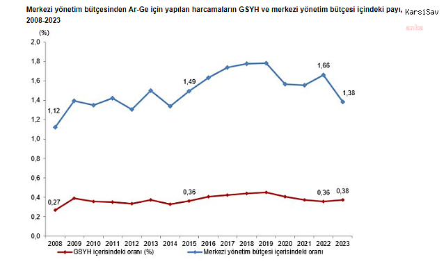 TÜİK: 2023 yılında Ar-Ge harcamaları 98 milyar 737 milyon TL