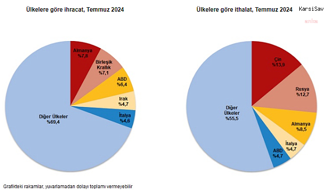 TÜİK: Dış ticaret açığı temmuzda yüzde 41,8 azalarak 7 milyar 295 milyon dolara geriledi