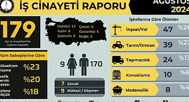 İSİG: Ağustosta en az 179 işçi hayatını kaybetti