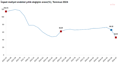 TÜİK: İnşaat maliyet endeksi, temmuz ayında yıllık yüzde 46,35 arttı, hazirana göre geriledi