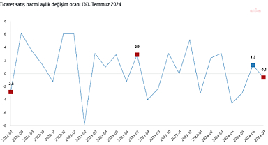 TÜİK: Ticaret satış hacmi yıllık yüzde 3,4 azaldı, perakende satış hacmi yıllık yüzde 5,4 arttı