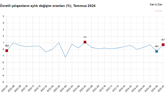 TÜİK: Ücretli çalışan sayısı yıllık yüzde 3,4 arttı