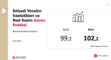 Merkez Bankası: Reel kesim güven endeksi, ekim ayında arttı