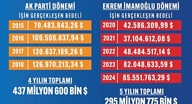 İBB Başkanı Ekrem İmamoğlu'nun Danışmanı Murat Ongun, AK Parti/CHP dönemlerinin kıyaslamalı etkinlik harcamaları tablosunu paylaştı