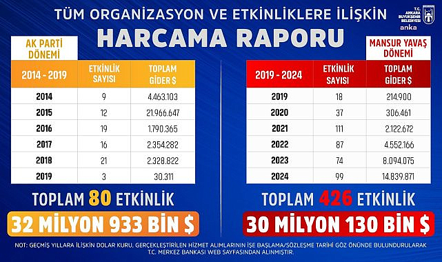 Mansur Yavaş, tüm organizasyon ve etkinliklere ilişkin harcama raporunu yayımladı