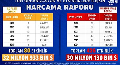 Mansur Yavaş, tüm organizasyon ve etkinliklere ilişkin harcama raporunu yayımladı