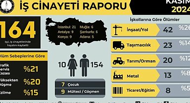 İSİG: Yılın ilk on bir ayında en az 1708 işçi hayatını kaybetti