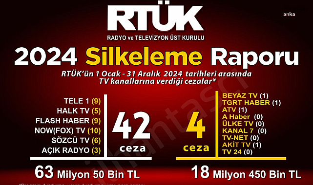 RTÜK üyesi İlhan Taşcı, RTÜK'ün 2024 ''karnesini'' paylaştı