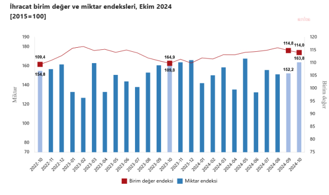 TÜİK: İhracat birim değer endeksi ekim ayında yüzde 3,8 arttı