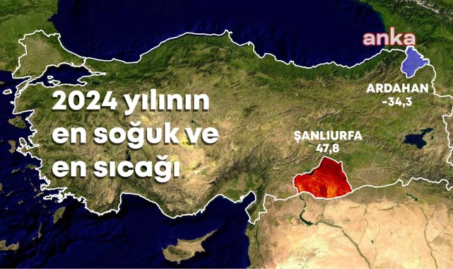 2024 yılında en yüksek sıcaklık 47,8 dereceyle Şanlıurfa Ceylanpınar, en düşük sıcaklık -34,3 dereceyle Ardahan Göle'de ölçüldü