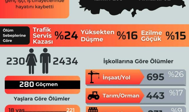 İSİG Meclisi: Son on iki yılda en az 2 bin 664 genç işçi yaşamını yitirdi