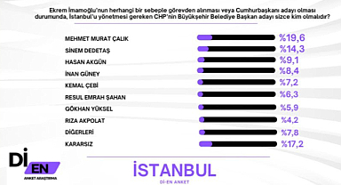 Son İstanbul anketinden çarpıcı sonuçlar: İmamoğlu bırakırsa yeni İBB Başkanı kim olmalı?