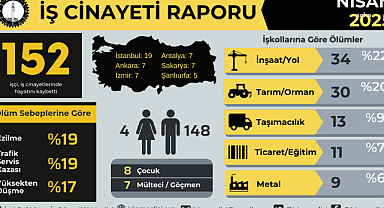 İSİG Meclisi: "2025 yılının ilk 4 ayında iş cinayeti sayısı 611'e ulaştı"