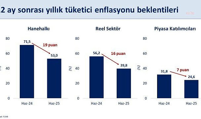 Mehmet Şimşek: Haziranda enflasyon beklentileri tüm kesimlerde geriledi