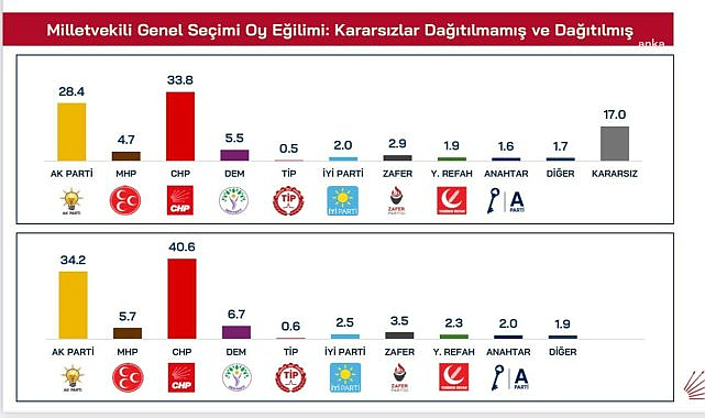 Özgür Özel Trabzon Meydanı'nda son anketi açıkladı; CHP yüzde 40,6 AK Parti: yüzde 34,2
