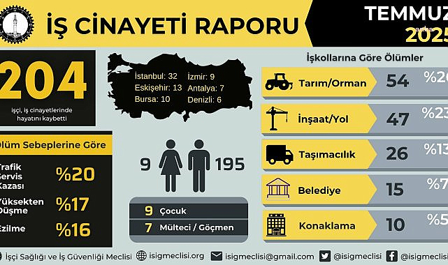 İSİG Meclisi: Temmuz ayında en az 204 işçi hayatını kaybetti
