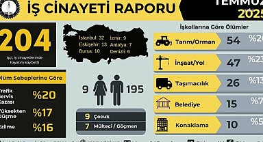 İSİG Meclisi: Temmuz ayında en az 204 işçi hayatını kaybetti