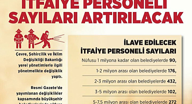 Bakan Kurum: Büyükşehir belediyelerinde nüfusa göre itfaiye personeli sayılarını arttırdık