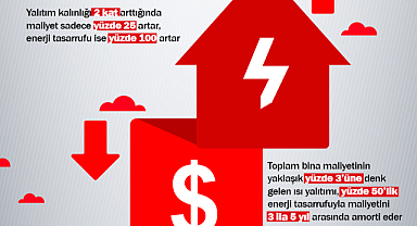 Isı yalıtımı olmayan binaların Türkiye’ye maliyeti yılda 10 milyar dolar