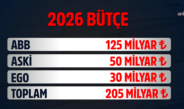Ankara Büyükşehir Belediyesi'nin 2026 bütçesi 205 milyar lira olarak kabul edildi