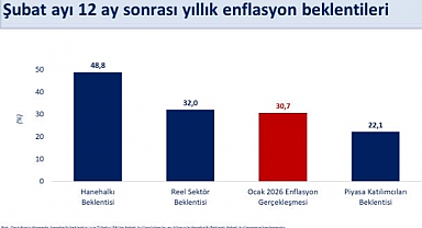 Bakan Şimşek: Ocak ayı enflasyonuna rağmen şubatta 12 ay sonrası enflasyon beklentileri geriledi