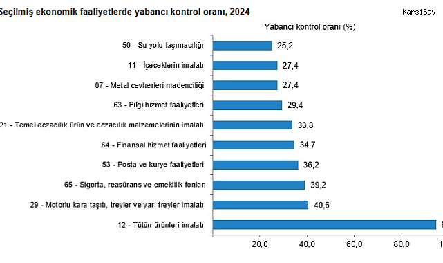 TÜİK: Türkiye'de yabancı kontrollü girişim sayısı 11 bin 86 oldu