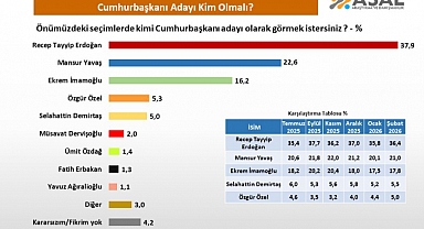 Mart Anketi Yayınlandı: Zirvede Kim Var, Muhalefete Güven Ne Kadar?