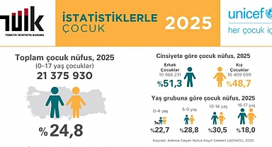 TÜİK: Türkiye nüfusunun yüzde 24,8’ini çocuklar oluşturdu