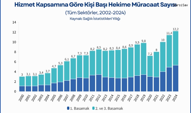 Türkiye'de doktora başvuru rekoru: Kişi başı muayene 12,2'ye çıktı