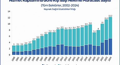 Türkiye'de doktora başvuru rekoru: Kişi başı muayene 12,2'ye çıktı