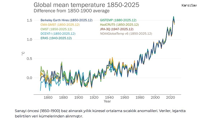 WMO: Dünya iklimi alarm veriyor, 2015-2025 dönemi kayıtlardaki en sıcak 11 yıl oldu