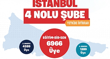 Eğitim-Bir-Sen İstanbul 4 No’lu Şube 6 Bin 966 Üyeyle Yetkisini Korudu
